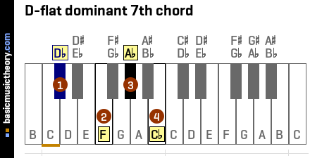 D-flat dominant 7th chord