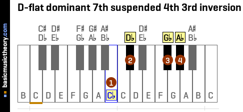 D-flat dominant 7th suspended 4th 3rd inversion