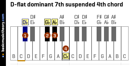 D-flat dominant 7th suspended 4th chord
