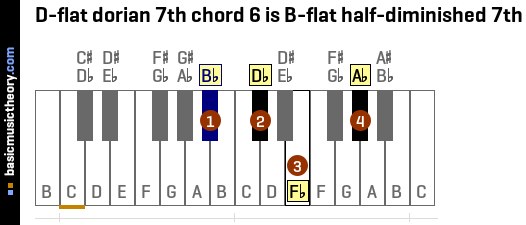 D-flat dorian 7th chord 6 is B-flat half-diminished 7th