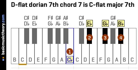 D-flat dorian 7th chord 7 is C-flat major 7th