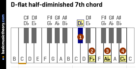 D-flat half-diminished 7th chord