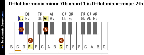 D-flat harmonic minor 7th chord 1 is D-flat minor-major 7th