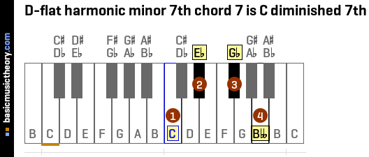D-flat harmonic minor 7th chord 7 is C diminished 7th