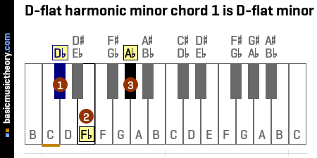 D-flat harmonic minor chord 1 is D-flat minor