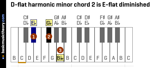 D-flat harmonic minor chord 2 is E-flat diminished