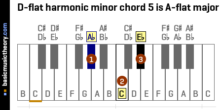 D-flat harmonic minor chord 5 is A-flat major