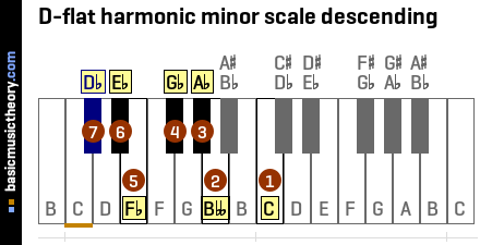 D-flat harmonic minor scale descending