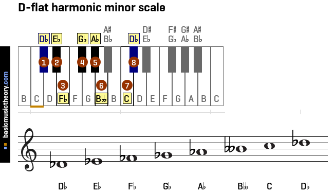 d-flat-harmonic-minor-scale