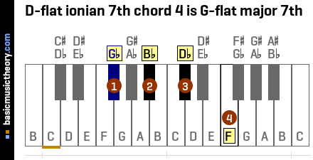 D-flat ionian 7th chord 4 is G-flat major 7th