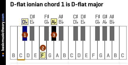 D-flat ionian chord 1 is D-flat major