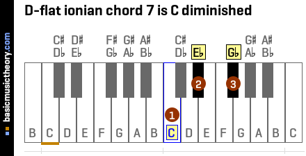D-flat ionian chord 7 is C diminished