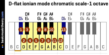 D-flat ionian mode chromatic scale-1 octave