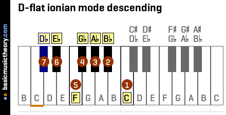 D-flat ionian mode descending