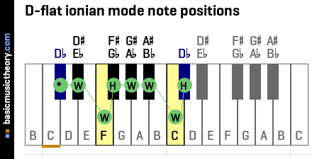 D-flat ionian mode note positions