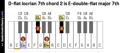 D-flat locrian 7th chord 2 is E-double-flat major 7th