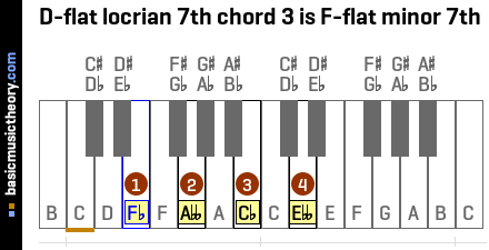 D-flat locrian 7th chord 3 is F-flat minor 7th
