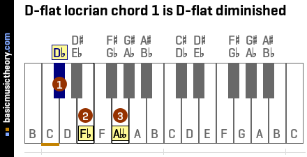D-flat locrian chord 1 is D-flat diminished