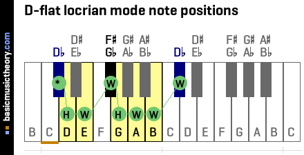 D-flat locrian mode note positions