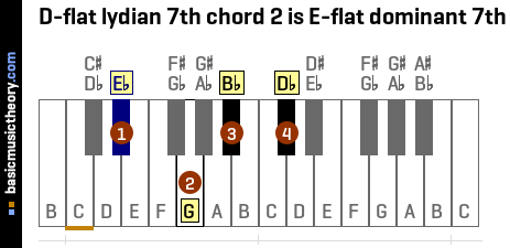D-flat lydian 7th chord 2 is E-flat dominant 7th