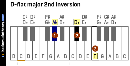 D-flat major 2nd inversion