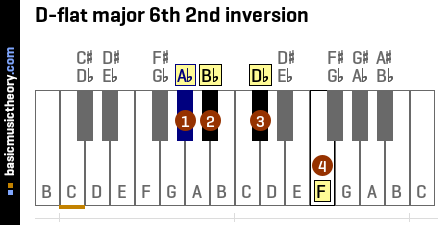 D-flat major 6th 2nd inversion