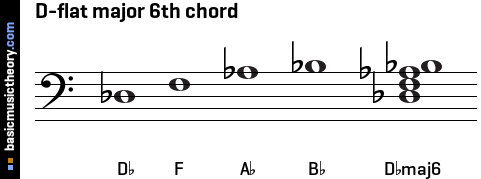 D-flat major 6th chord