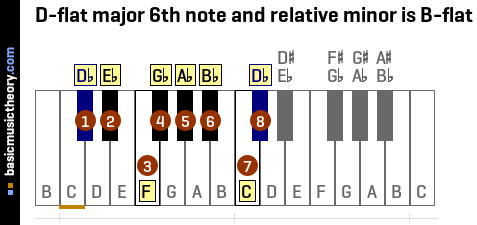 D-flat major 6th note and relative minor is B-flat