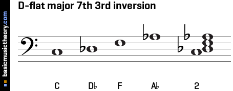 D-flat major 7th 3rd inversion