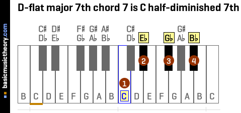 D-flat major 7th chord 7 is C half-diminished 7th