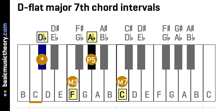 D-flat major 7th chord intervals