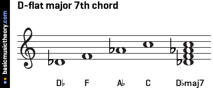 D-flat major 7th chord