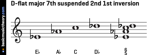 D-flat major 7th suspended 2nd 1st inversion