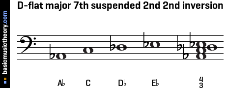 D-flat major 7th suspended 2nd 2nd inversion