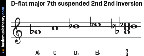 D-flat major 7th suspended 2nd 2nd inversion
