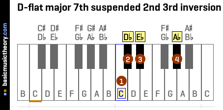 D-flat major 7th suspended 2nd 3rd inversion