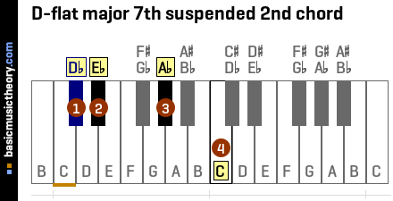 D-flat major 7th suspended 2nd chord