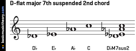 D-flat major 7th suspended 2nd chord