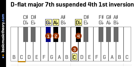 D-flat major 7th suspended 4th 1st inversion