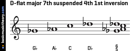 D-flat major 7th suspended 4th 1st inversion