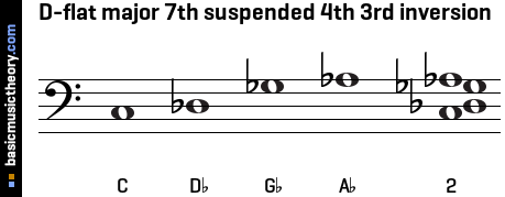 D-flat major 7th suspended 4th 3rd inversion