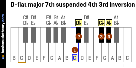 D-flat major 7th suspended 4th 3rd inversion