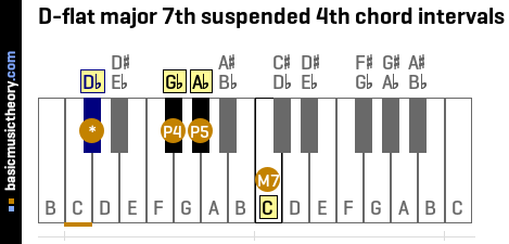 D-flat major 7th suspended 4th chord intervals