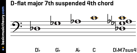 D-flat major 7th suspended 4th chord
