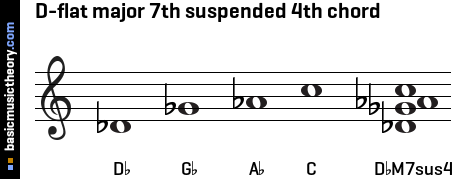 D-flat major 7th suspended 4th chord