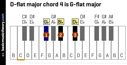 D-flat major chord 4 is G-flat major