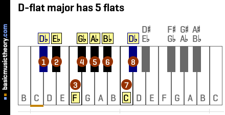 D-flat major has 5 flats