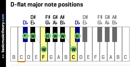 D-flat major note positions
