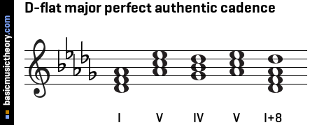 D-flat major perfect authentic cadence