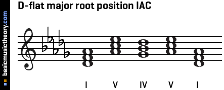D-flat major root position IAC